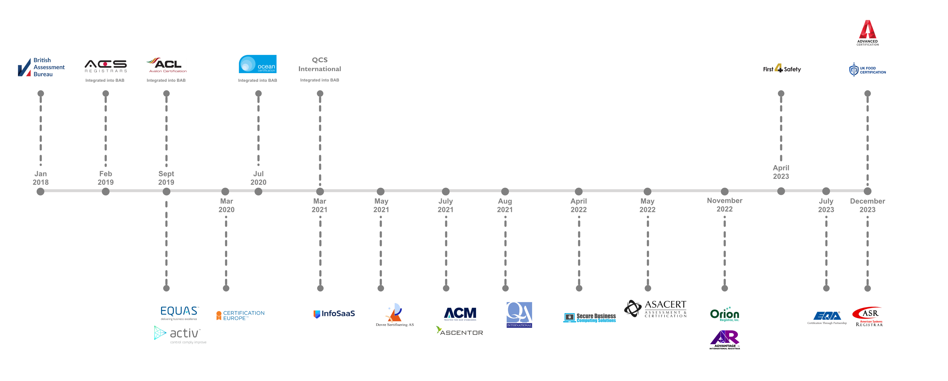 Amtivo Timeline