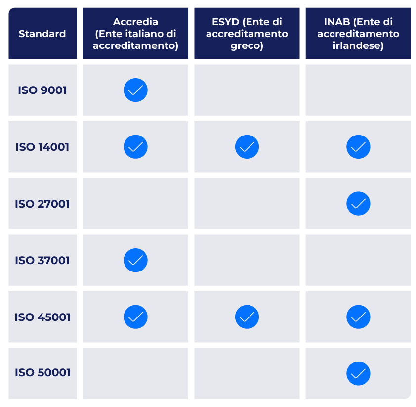 amtivo italia accreditation