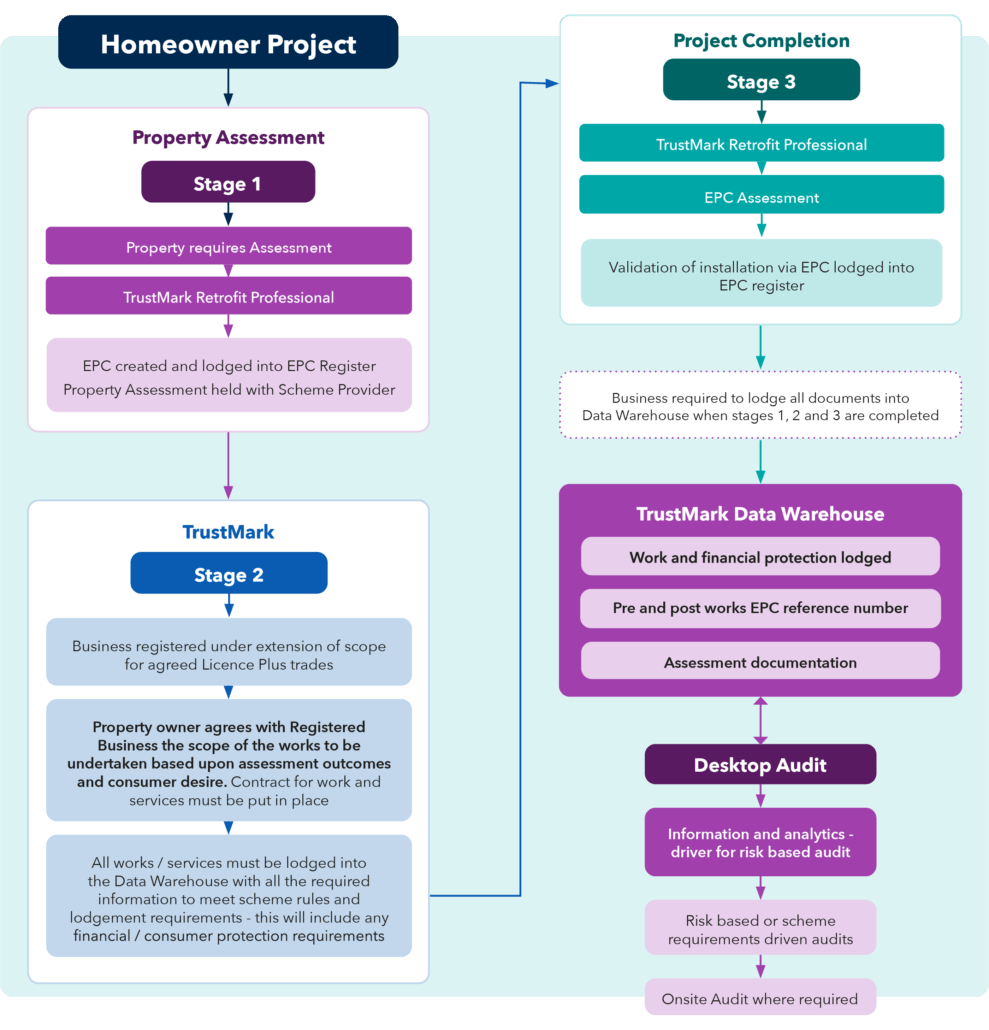 TrustMark Licence Plus workflow