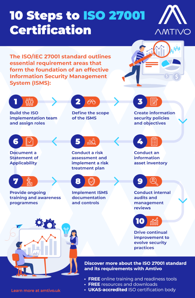 Amtivo infographic - 10 steps to ISO 27001 certification (v3) - uk