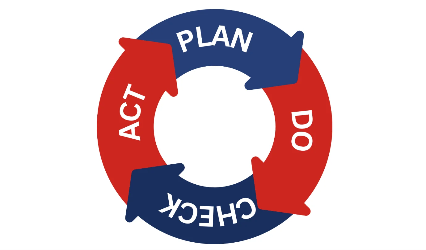 Framework for plan do check act