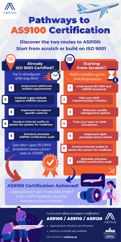 Pathways to AS9100 Certification 400 x 800
